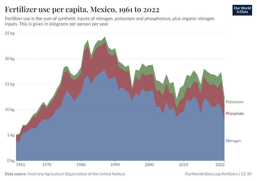Fertilizer use per capita