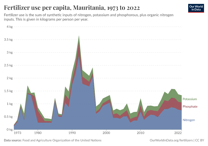 Fertilizer use per capita