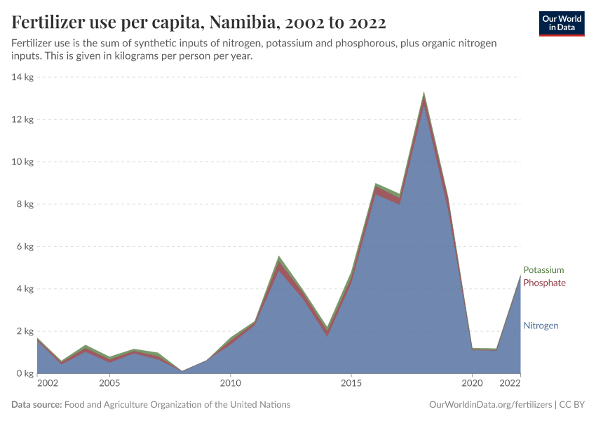 Fertilizer use per capita