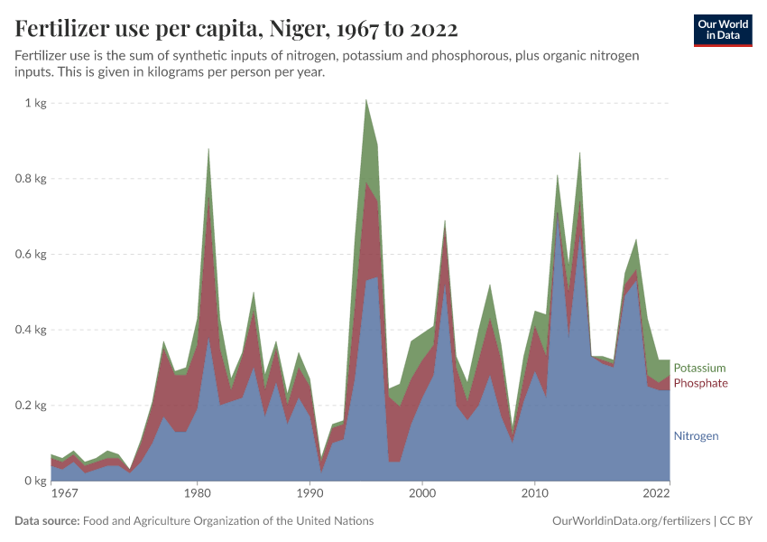 Fertilizer use per capita