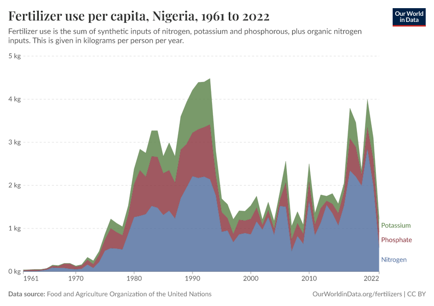 Fertilizer use per capita