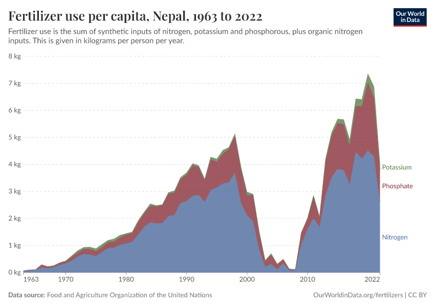 Fertilizer use per capita