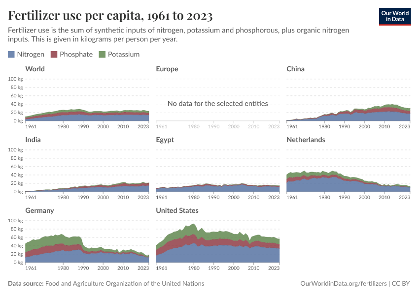 Fertilizer use per capita