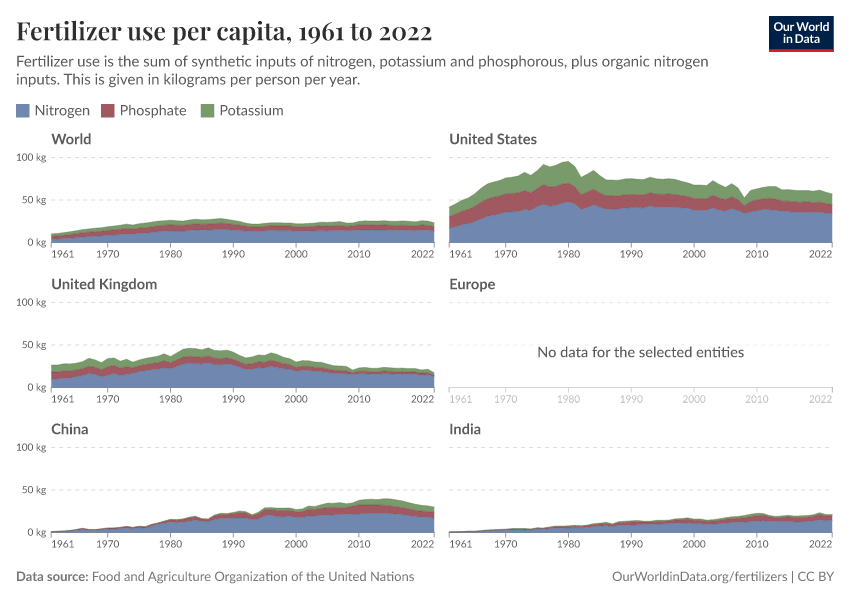 Fertilizer use per capita