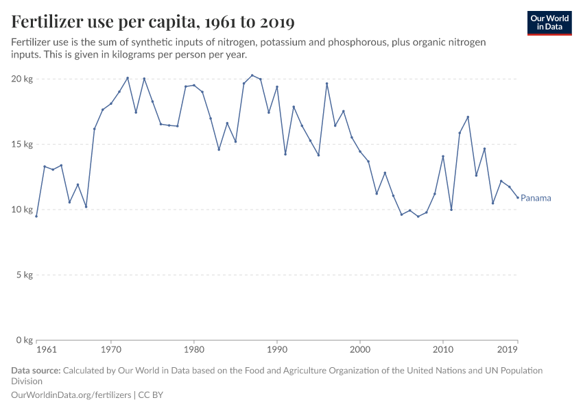 Fertilizer use per capita