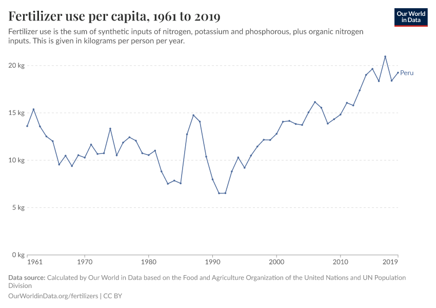 Fertilizer use per capita