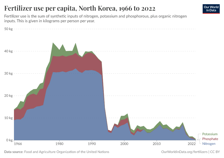Fertilizer use per capita