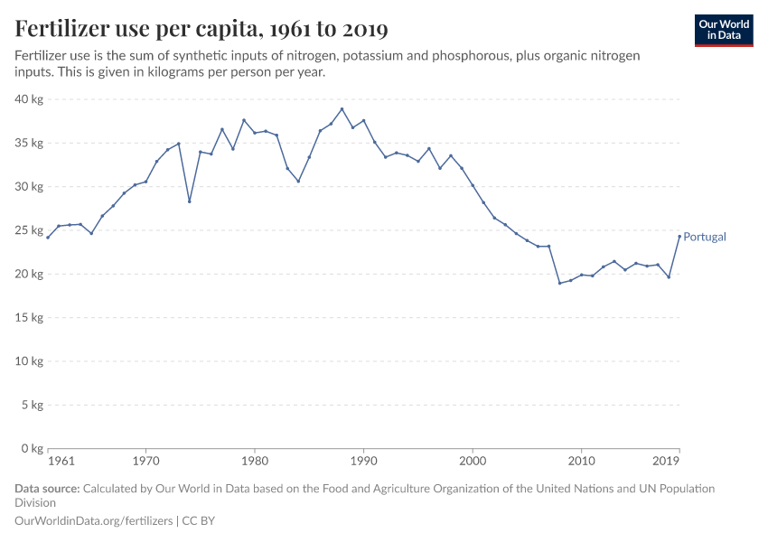 Fertilizer use per capita