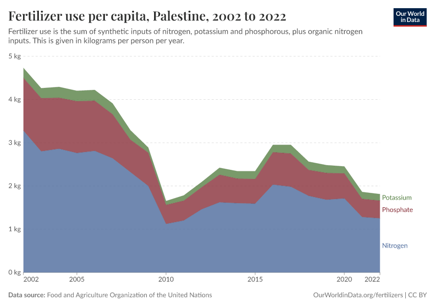 Fertilizer use per capita