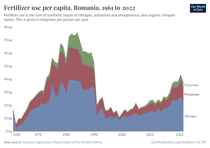 Fertilizer use per capita