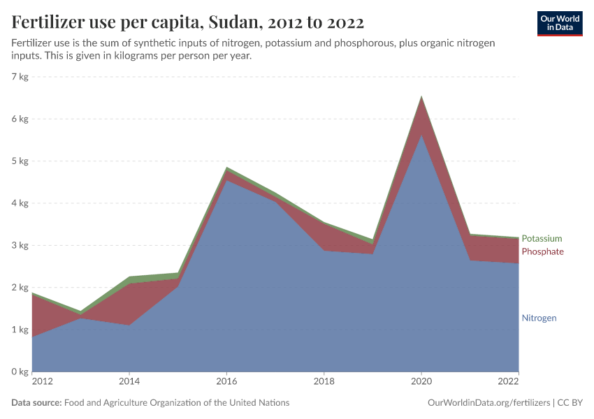 Fertilizer use per capita
