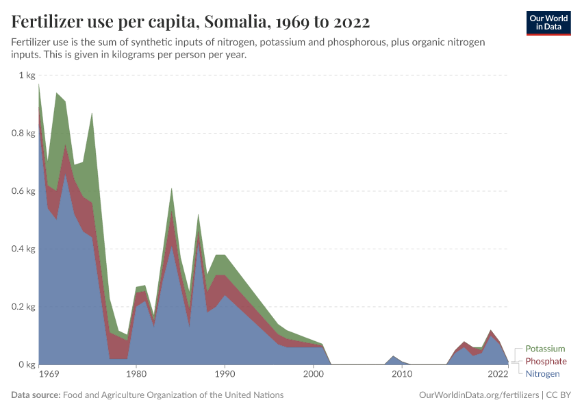 Fertilizer use per capita