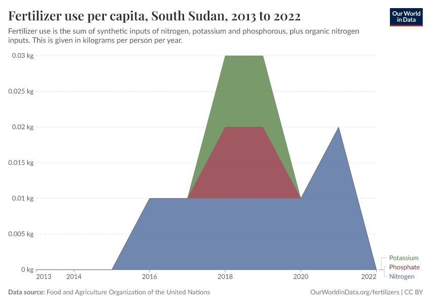 Fertilizer use per capita