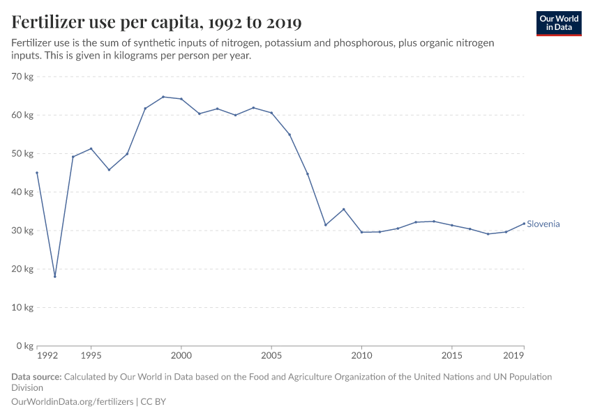 Fertilizer use per capita