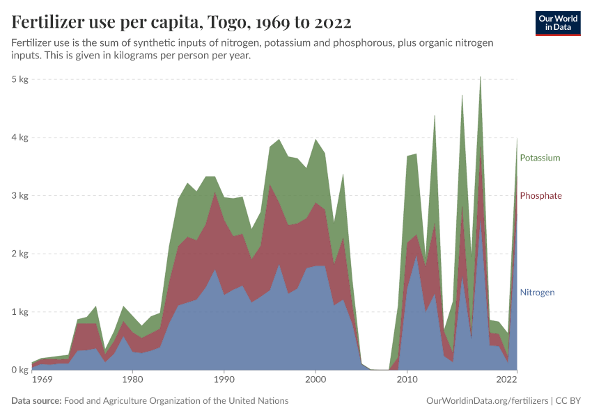 Fertilizer use per capita