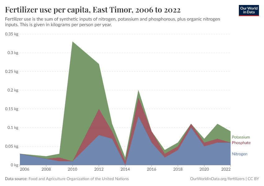 Fertilizer use per capita