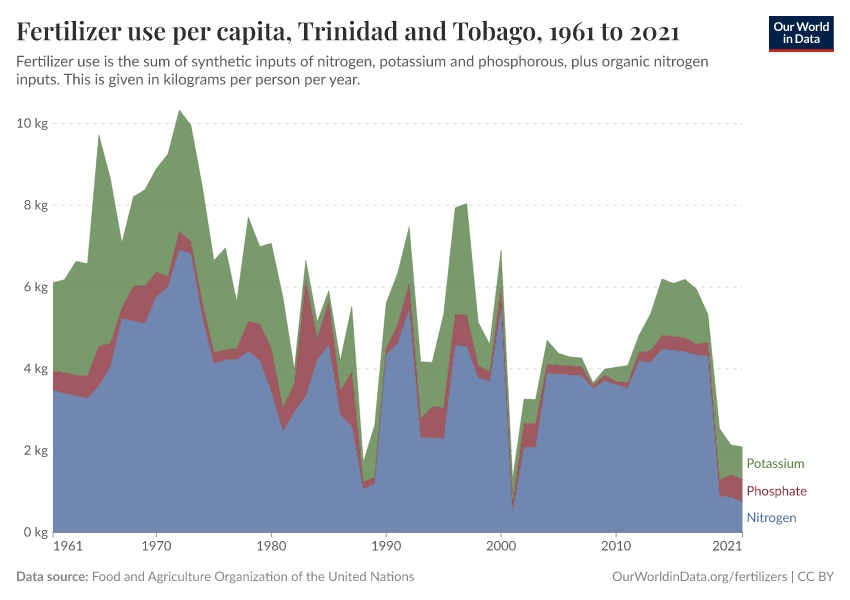 Fertilizer use per capita