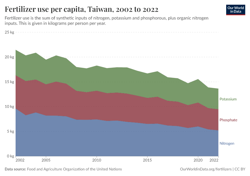 Fertilizer use per capita
