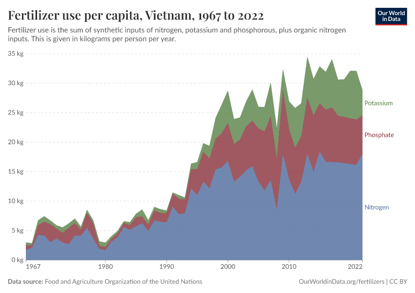 Fertilizer use per capita