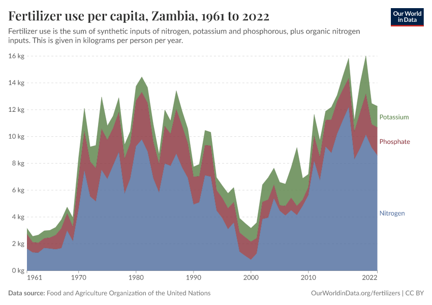 Fertilizer use per capita