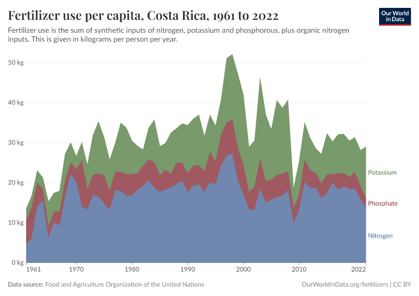 Fertilizer use per capita