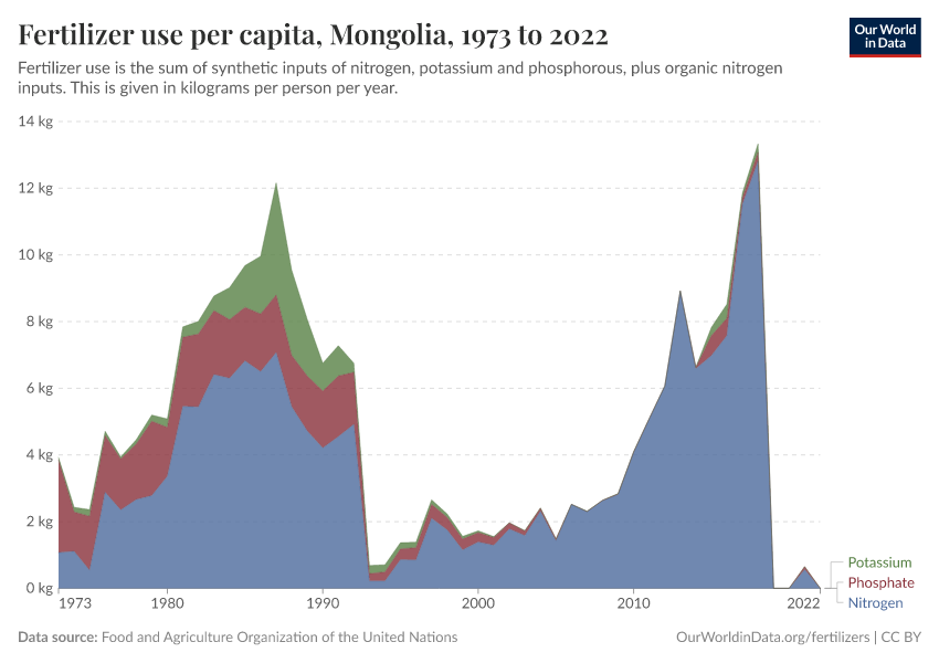 Fertilizer use per capita