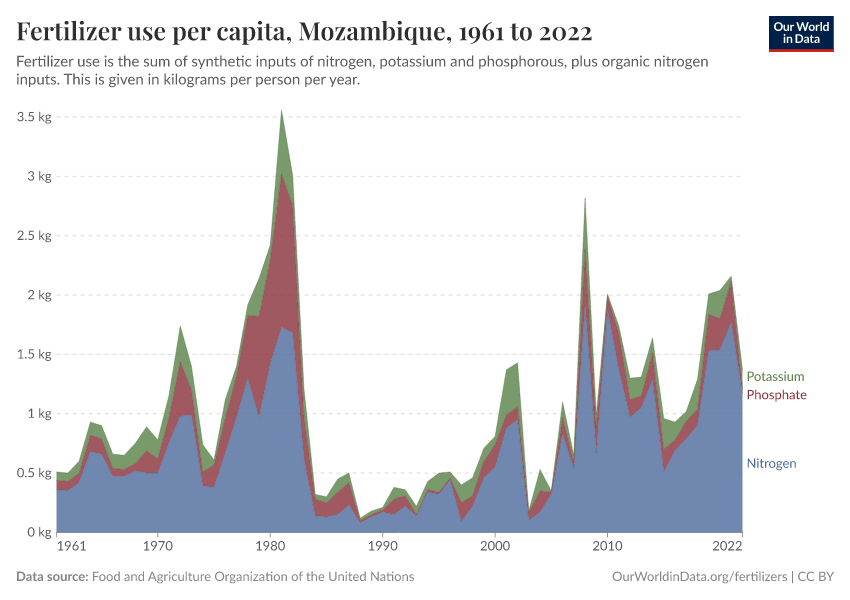 Fertilizer use per capita