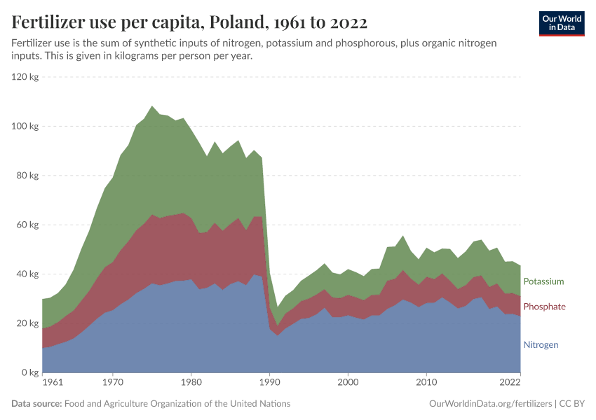Fertilizer use per capita
