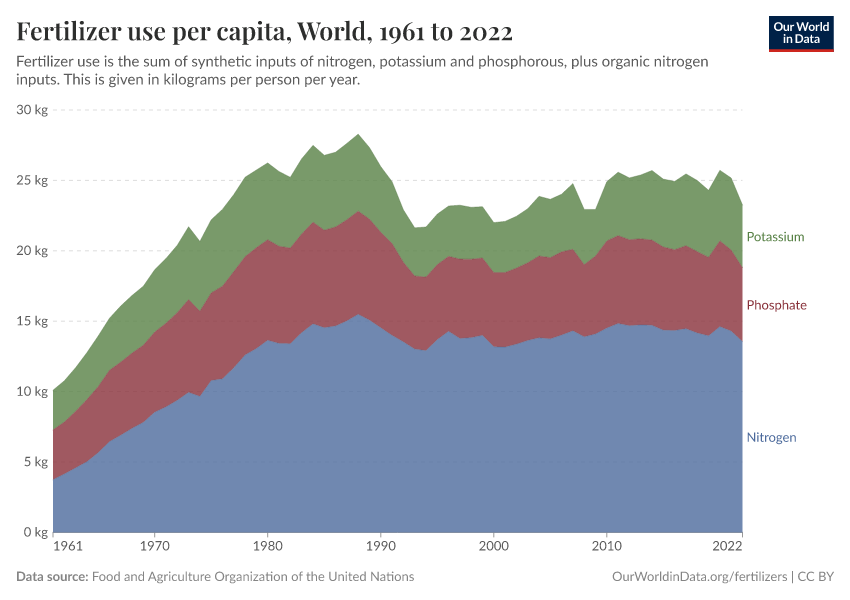 Fertilizer use per capita