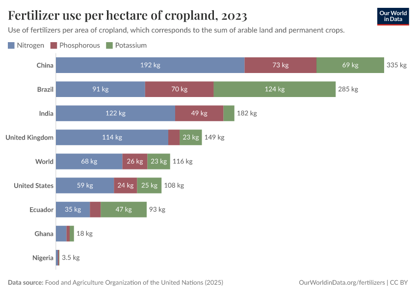 Fertilizer use per hectare of cropland