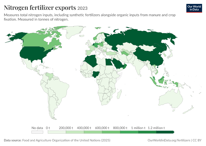 Fertilizer production, trade and use