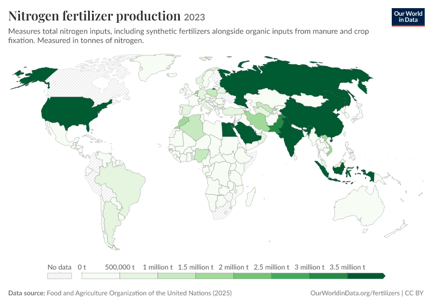 Fertilizer production, trade and use