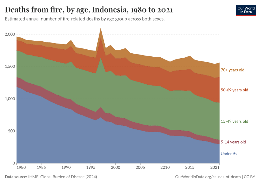 Deaths from fire, by age