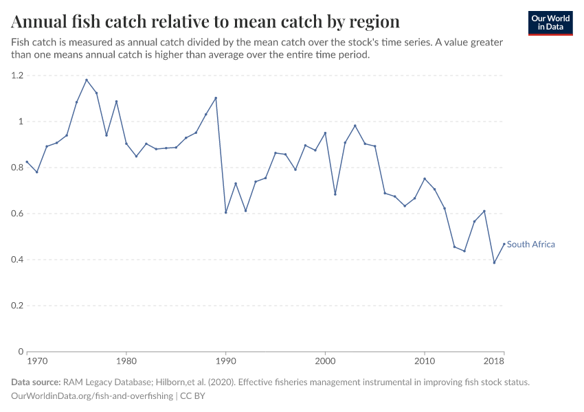Annual fish catch relative to mean catch by region
