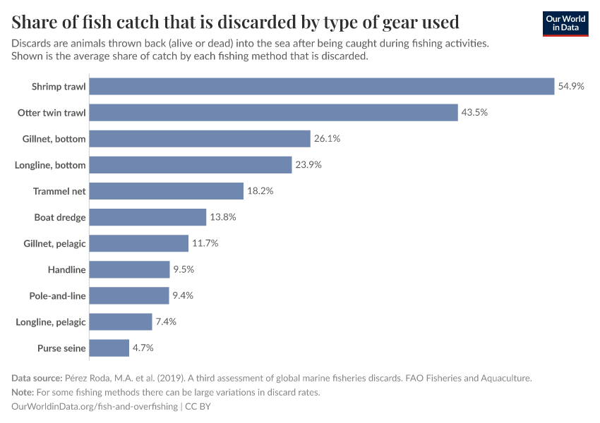 Share of fish catch that is discarded by type of gear used