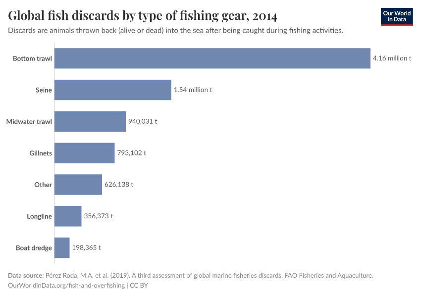 Global fish discards by type of fishing gear