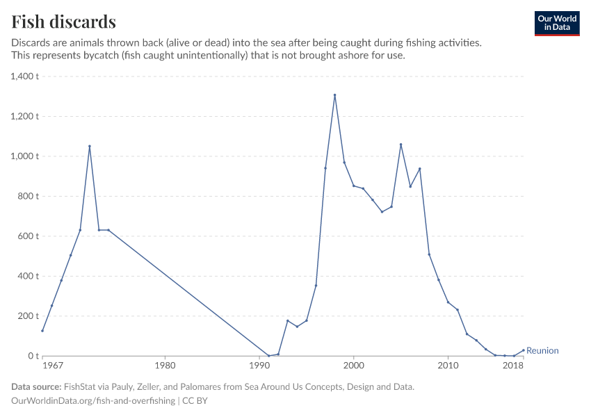 Fish discards