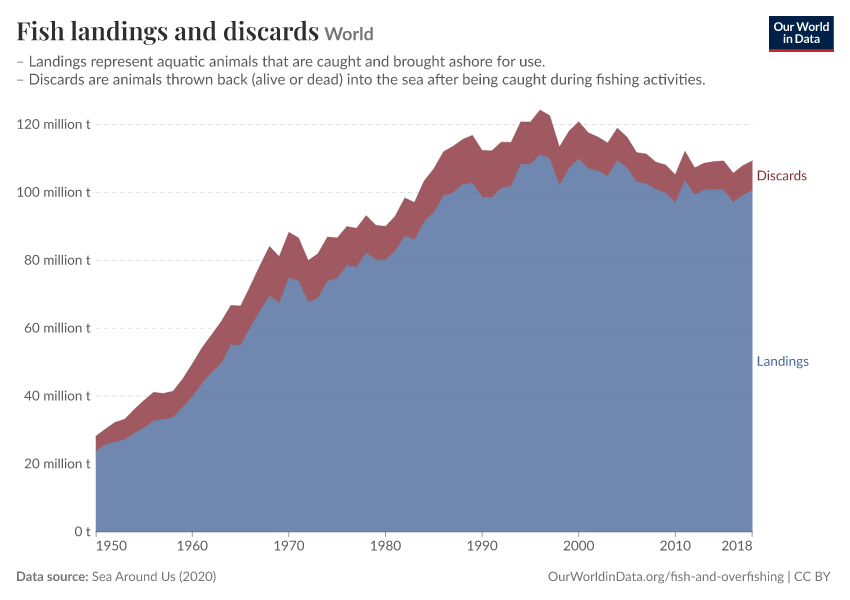 Fish And Overfishing Our World In Data