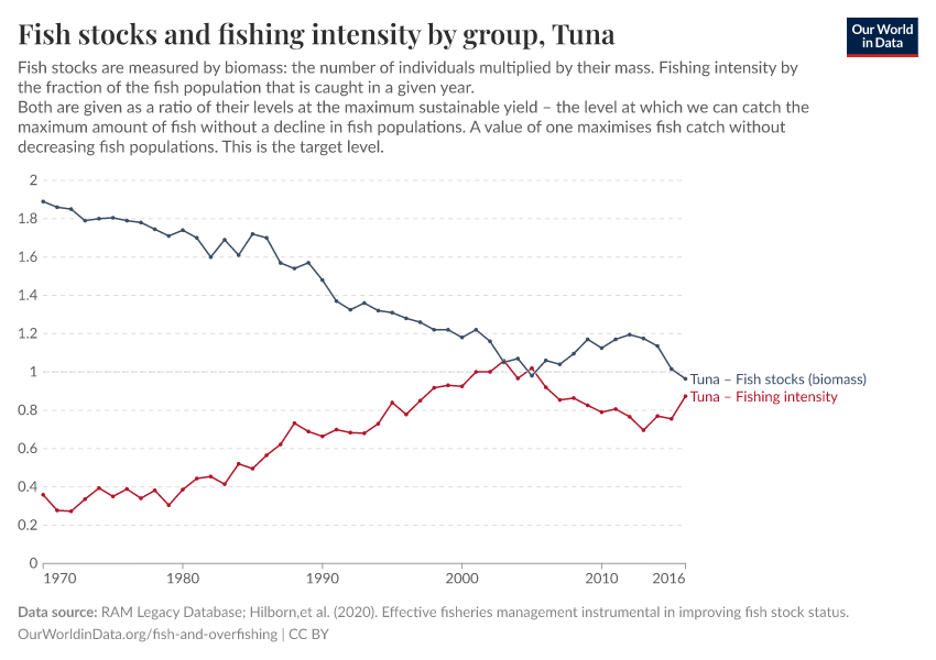 A thumbnail of the "Fish stocks and fishing intensity by group" chart