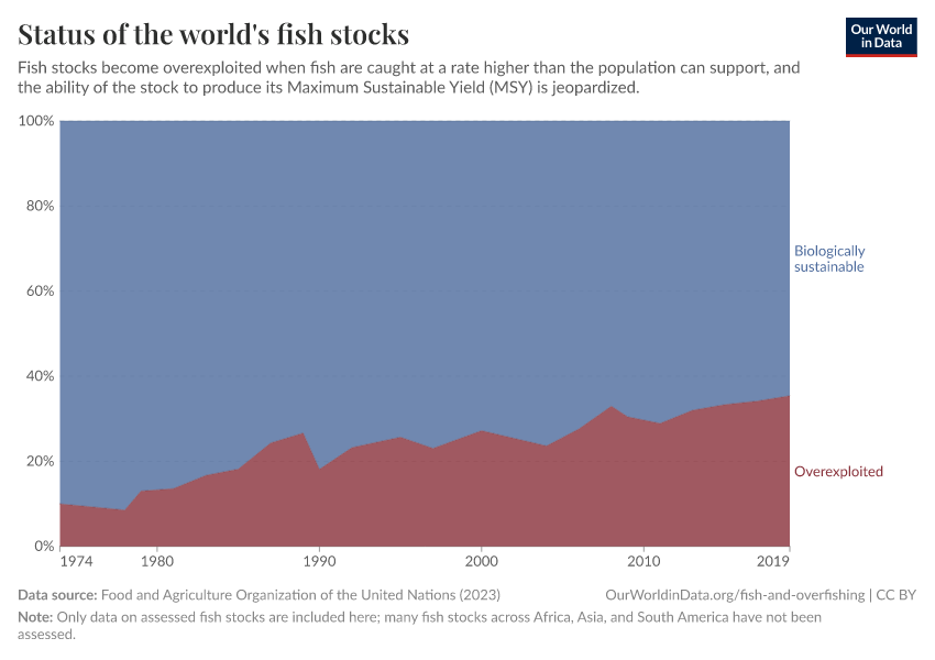 A thumbnail of the "Status of the world's fish stocks" chart