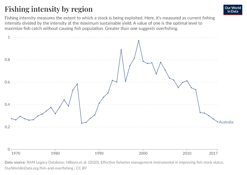 Fishing intensity by region