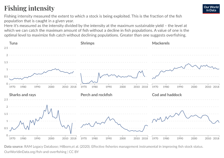 A thumbnail of the "Fishing intensity" chart