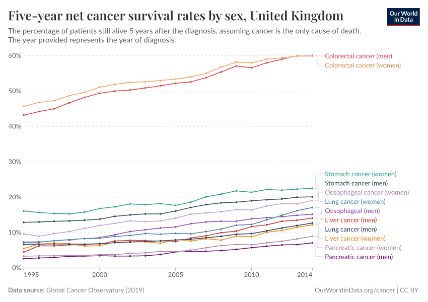 A thumbnail of the "Five-year net cancer survival rates by sex" chart