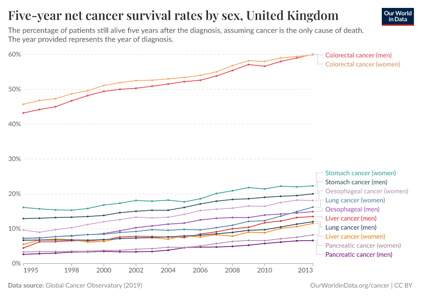 Five-year net cancer survival rates by sex