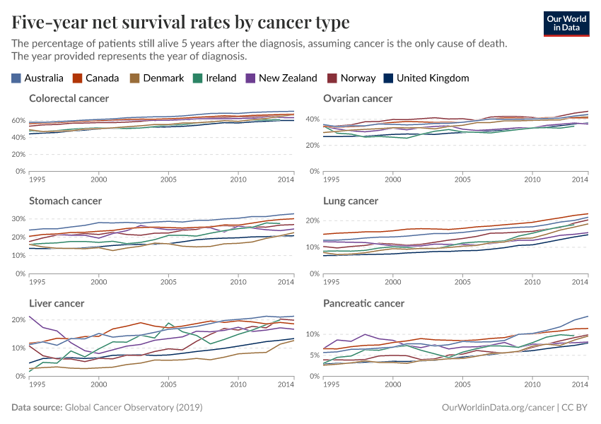 A thumbnail of the "Five-year net survival rates by cancer type" chart