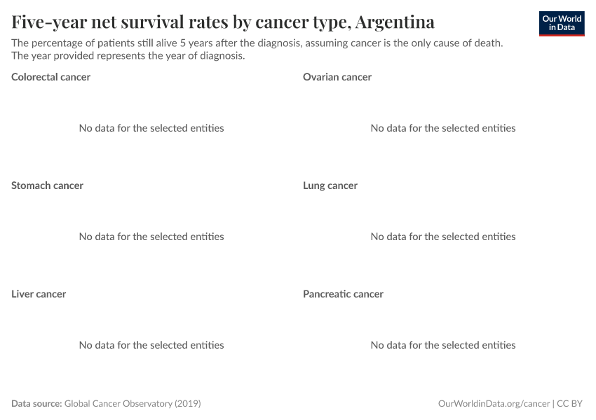 Five-year net survival rates by cancer type