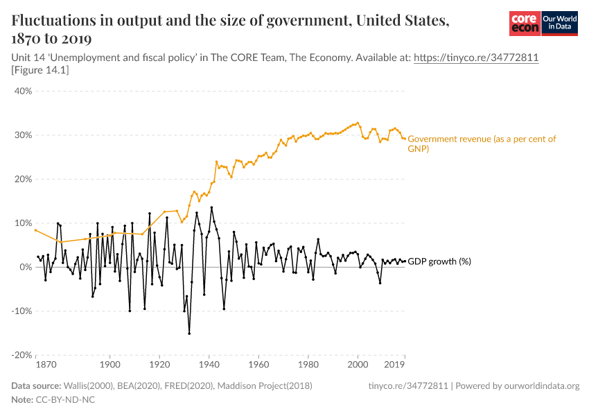 Fluctuations in output and the size of government