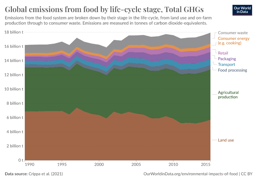 A thumbnail of the "Global emissions from food by life-cycle stage" chart