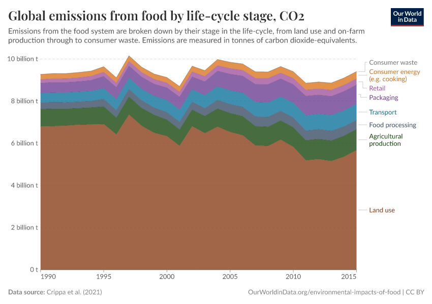 Global emissions from food by life-cycle stage
