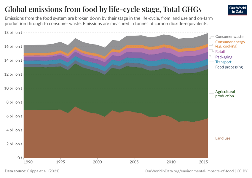 Global emissions from food by life-cycle stage